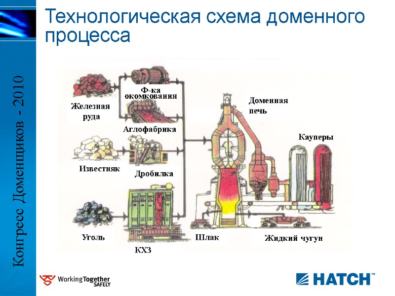 Технологическая схема доменного процесса Конгресс Доменщиков - 2010